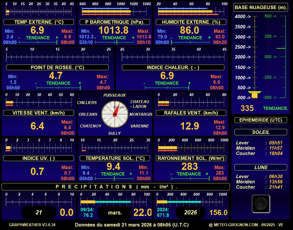 Lien cassé : BarGraphs Version ETE.